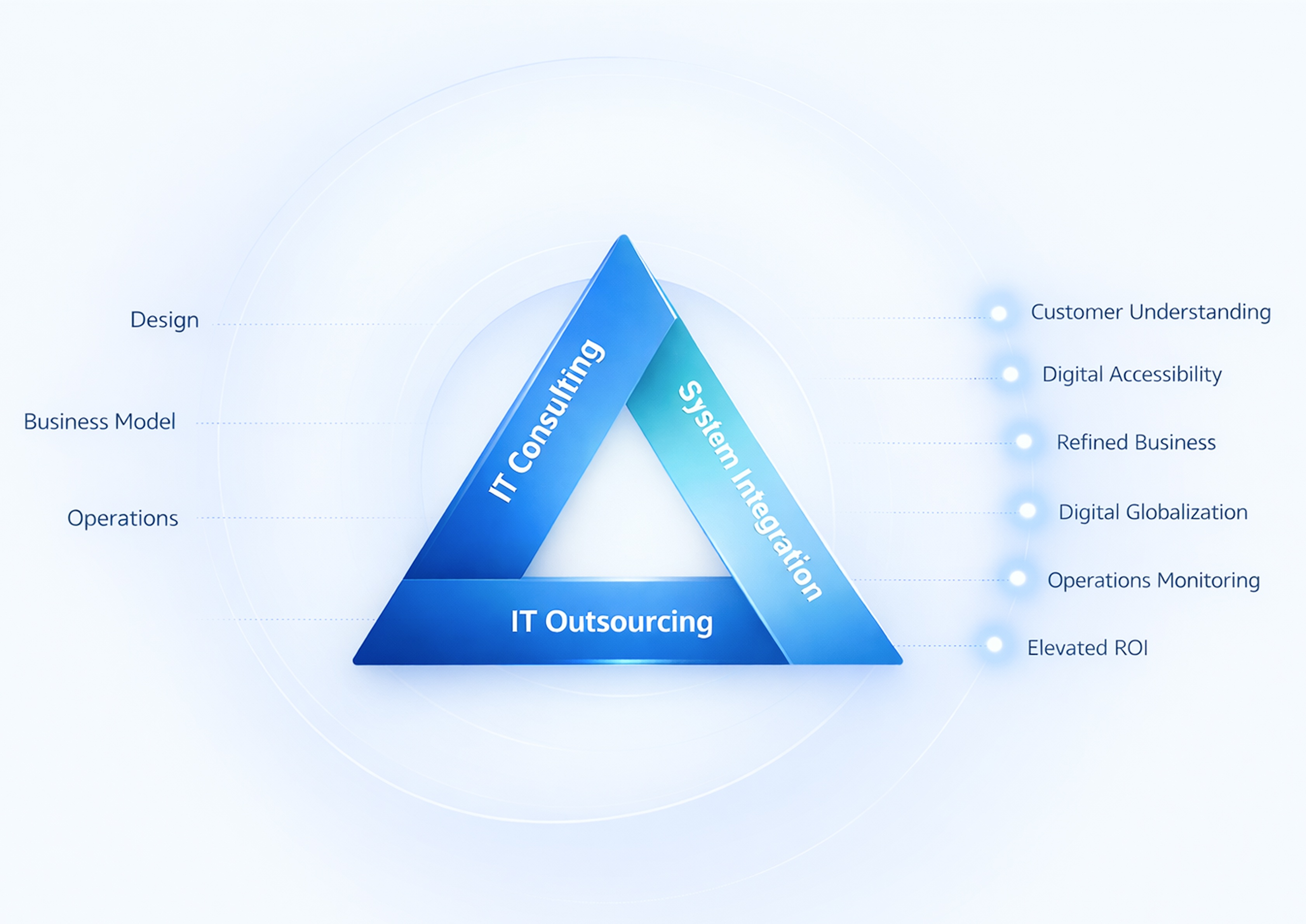 DT SERVICE Graph